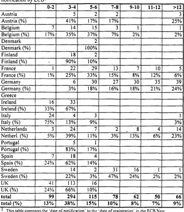 Table 4.8 months between notification to Competent Authority and reception of notification by ECB I 