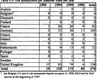Table 4.9: risk assessments per Member State per year 
