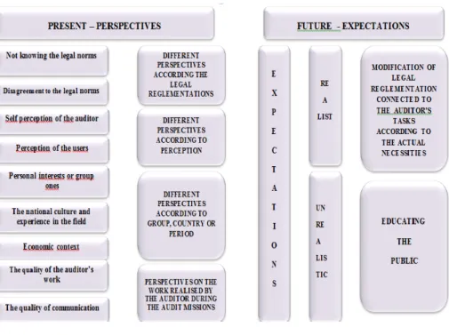 Table   2.The   Model   of   the   differences   of   perspectives   on   and   expectations   of   the roleutility and independence of the financial audit