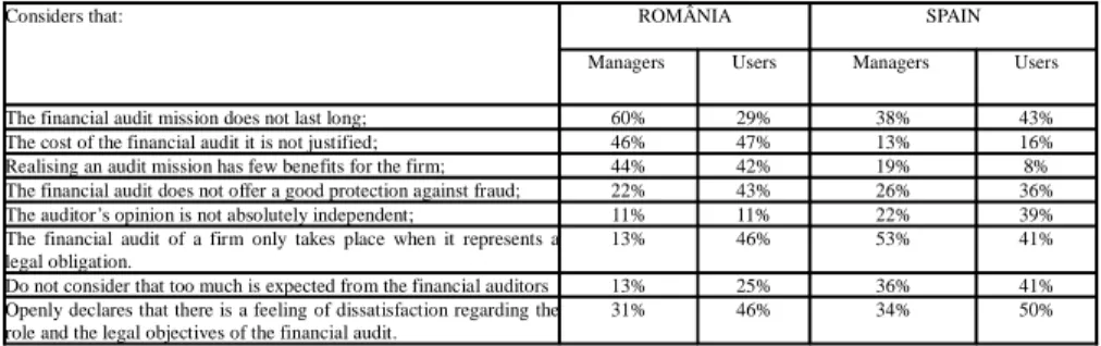 Table 5.  The users ‘perception of the users of the financial auditors’ work