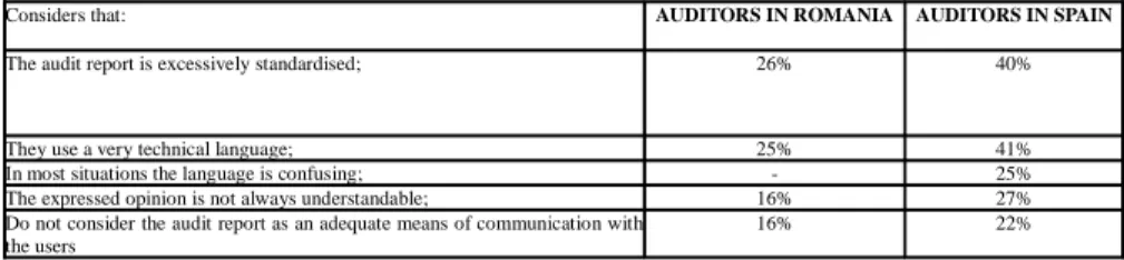 Table 7.   The perception some of auditors on the audit report