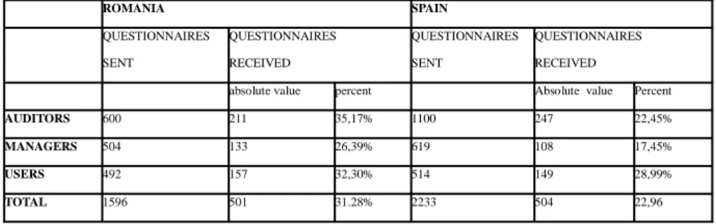 Table 1.  The total of the statistical sample