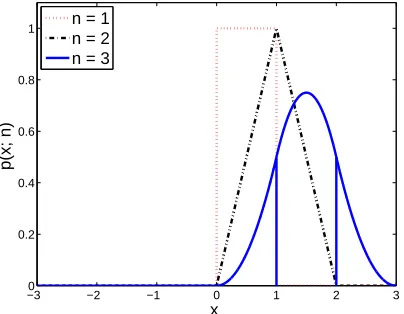 Figure 1.1: Irwin-Hall probability density functions for parameter n = 1, 2, and 3.