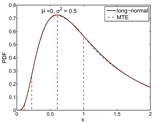 Figure 1.2: Approximation of a log-normal distribution with parameters (µ = 0,σ2 =0.5) (back curve) with a 5-piece mixture of truncated exponential (MTE) function (redcurve).