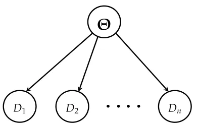 Figure 1.3 represents a very simple Bayesian networkrameterBayes rule,variableslikelihood functions (a graphical model that will beintroduced in Chapter 2) in which, conditioned on a random variable Θ (called, pa-), random variables D1 to Dn (called, data)
