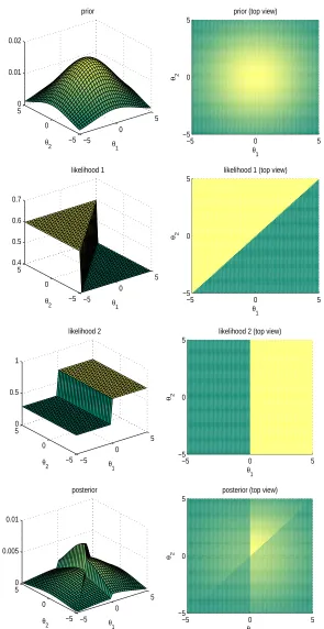 Figure 1.4: In Bayesian inference with piecewise likelihoods, number of pieces in theposterior can grow exponentially in the number of observations.