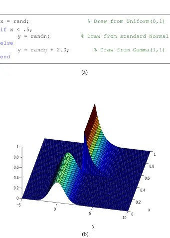 Figure 1.7: (a) Pseudo-code of a simple probabilistic program and (b) correspond-ing (non-normalized) joint distribution of x and y which is piecewise due to the if-statement in the program.