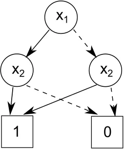 Figure 3.1: An (ordered) BDD representing f = x1.x2 + ¯x1.x2