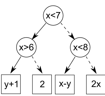 Figure 3.4: A typical XADD diagram.