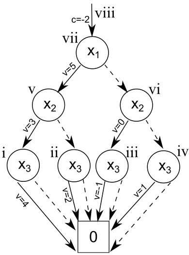 Table 3.1: Calculating the function represented by EVBDD of Figure 3.5.