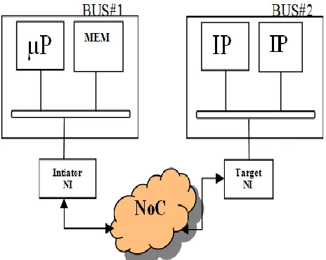 Fig (6). The integration of the NoC architecture with classical bus-based systems.  