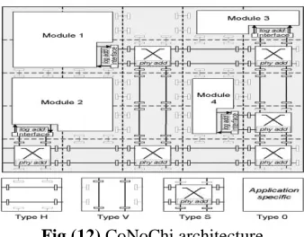 Fig (12).CoNoChi architecture.  