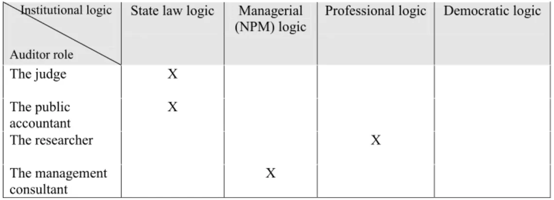 Table 1 Institutional logics and their associated auditor roles      Institutional logic 