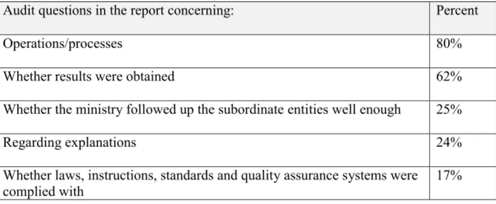 Table 6. Audit questions in the report (N=76) 