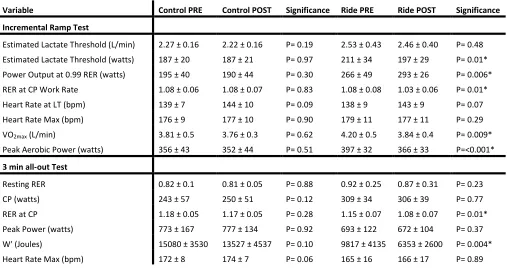 Table 1.  Control and Experimental group, RAMP (incremental test) and 3 min all-out tests results, before and after (PRE to POST) sedentary period (SED) and long duration exercise cycle (RIDE)