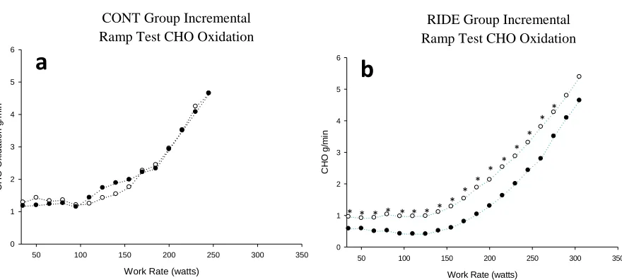 Figure 2. Mean fat oxidation (g*min-1) during incremental testing (RAMP). Open circles pre-long duration exercise cycle (RIDE); closed circles post-RIDE/Control group (CONT)
