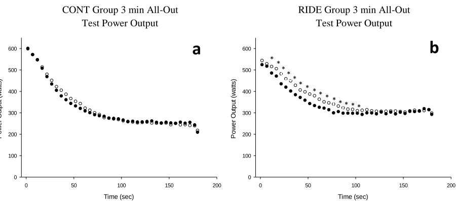 Figure 4. Mean ± SD arterialised-capillary lactate concentrations (mM). Open bars pre-long duration exercise cycle (RIDE)/ Sedentary period (CONT), and black bars post- RIDE/CONT