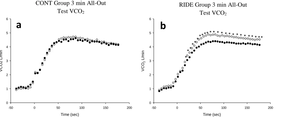 Figure 6. Mean Oxygen consumption (VO2) L*min-1 during 3 min all-out test. Open circles pre-long duration exercise cycle (RIDE); closed circles post-RIDE/Control group (CONT)