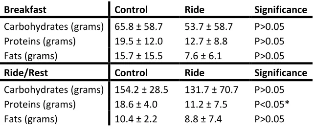 Table 2. Control and Ride group dietary mean and standard deviation, breakfast and long duration exercise cycle (RIDE)/sedentary (SED) period