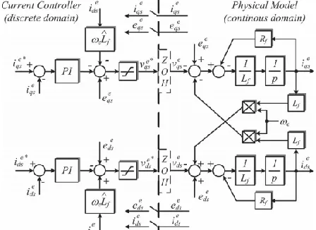 Fig. 7. Block diagram of the control of the injected current in the micro  grid by the GSC