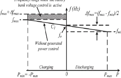 Fig. 9. Frequency versus power in the GFC based on the proposed power control. 