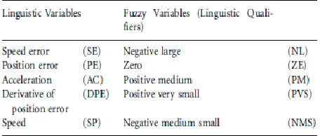 TABLE 4.1 Fuzzy and linguistic variables 