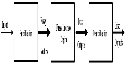 Fig .13 Fuzzy inference system. E  Fuzzification: 