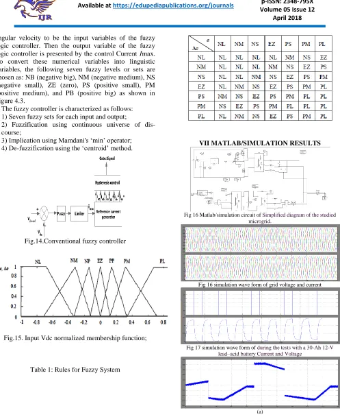 Fig.15. Input Vdc normalized membership function;   
