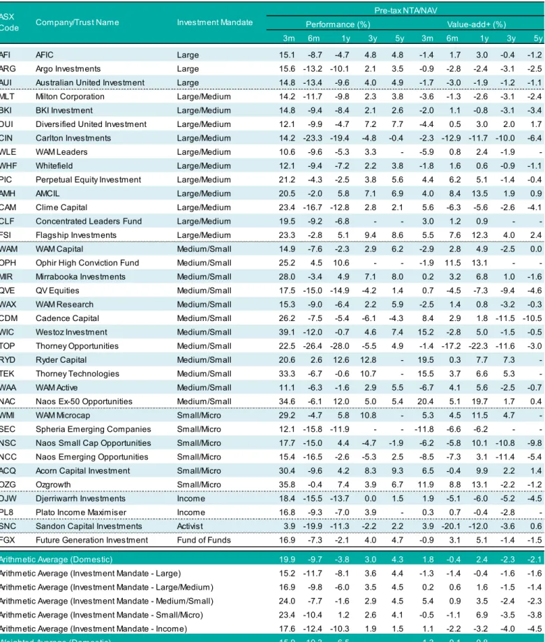 Figure 14 - Domestic Equity LIC/LIT Pre-Tax NTA Performance 