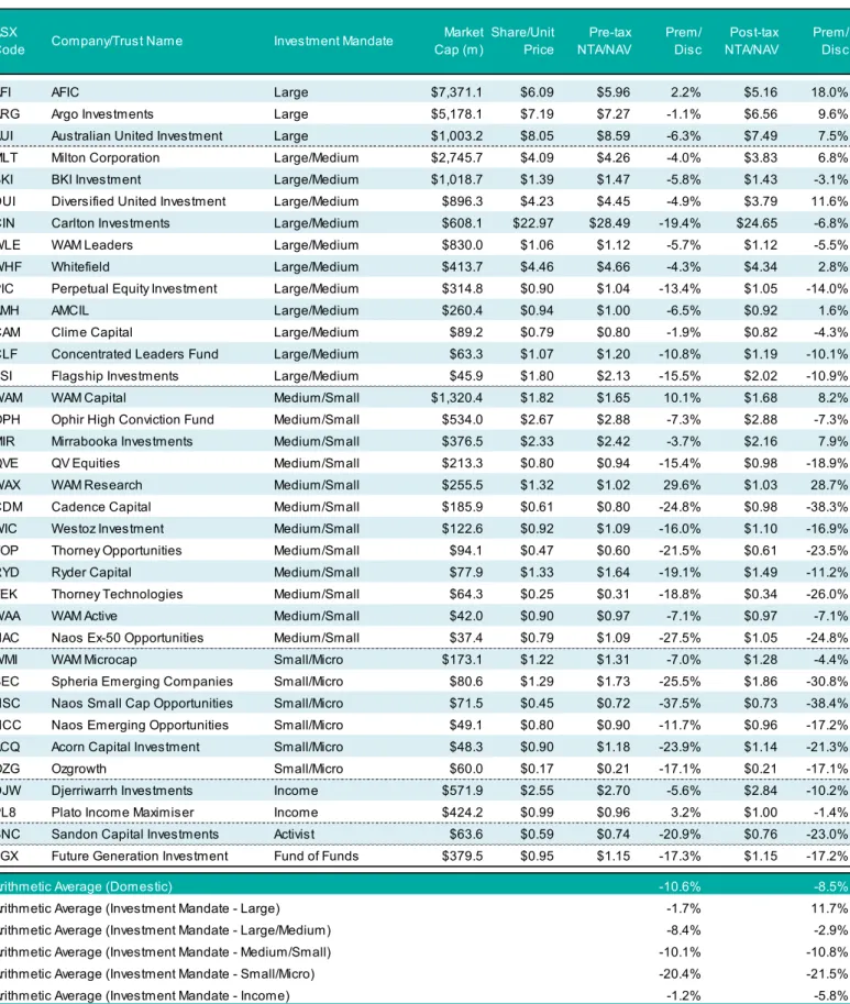 Figure 12 - Domestic Equity LIC/LIT Share Price Premium/Discount to NTA 