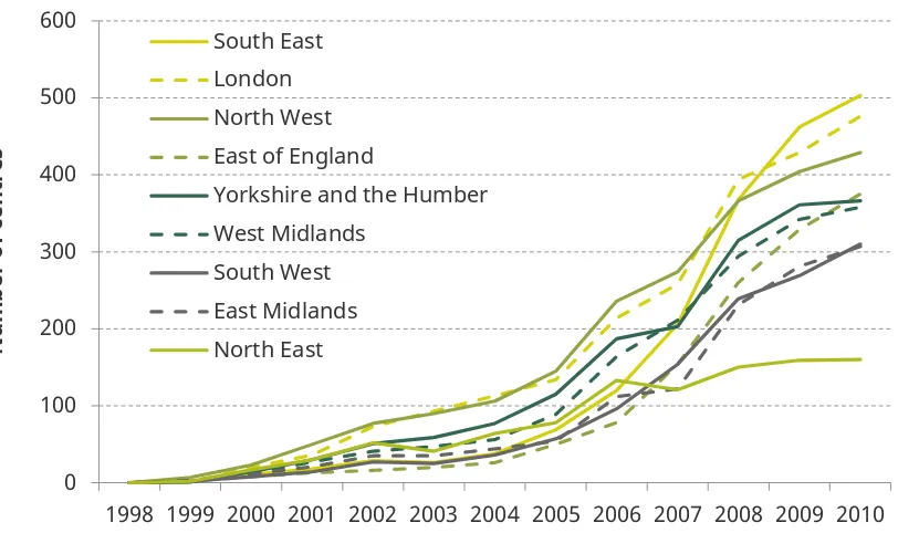 Figure 2.4. Number of Sure Start centres open in England, by region and year 