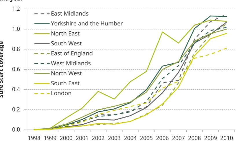 Figure 2.6. Sure Start centres per thousand children aged 0–4, by 1998 Index of Local Deprivation quintile and year 