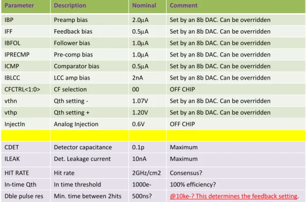 Figure 6: Nominal settings and specifications