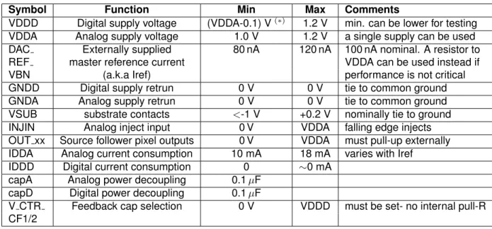 Table 2. The pixel matrix readout architecture is based on the FE-I4 region architecture [2] with some
