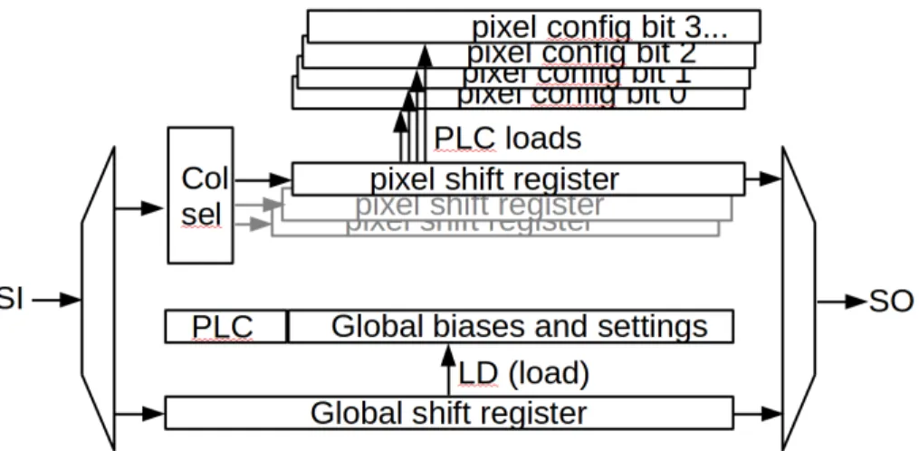 Figure 5: Configuration register data flow.