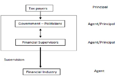 Figure 1: Principal-Agent Relation in Banking Supervision  