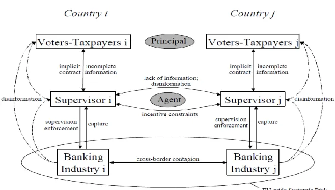 Figure 3 : Incentive Problems in Cross Border Banking Supervision 