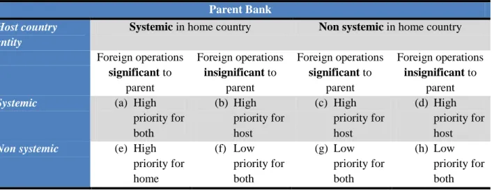 Table 1 : Incentives for Information Sharing from the Perspective of the Home and the Host  Supervisor  