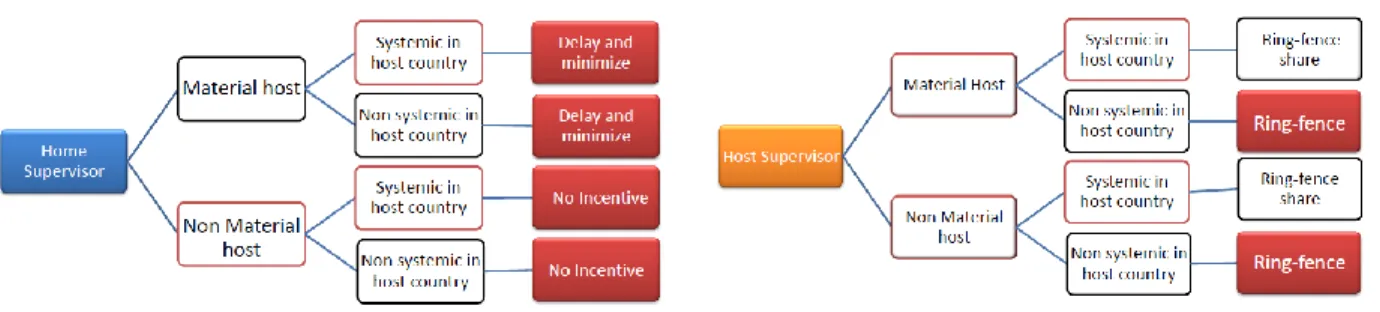Figure 7: Problems in the parent bank:  