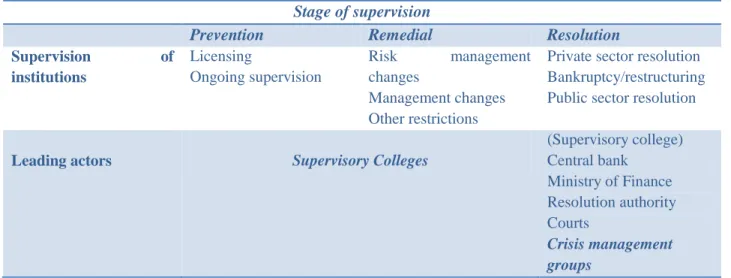 Table 2: Stages of Supervision and the Role of Supervisory Colleges  