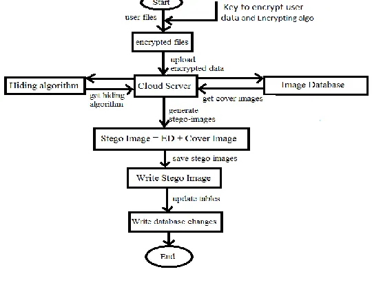 Figure 3 Retrieval Process 