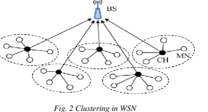 Fig. 1 Basic Structure of Wireless Sensor Network 