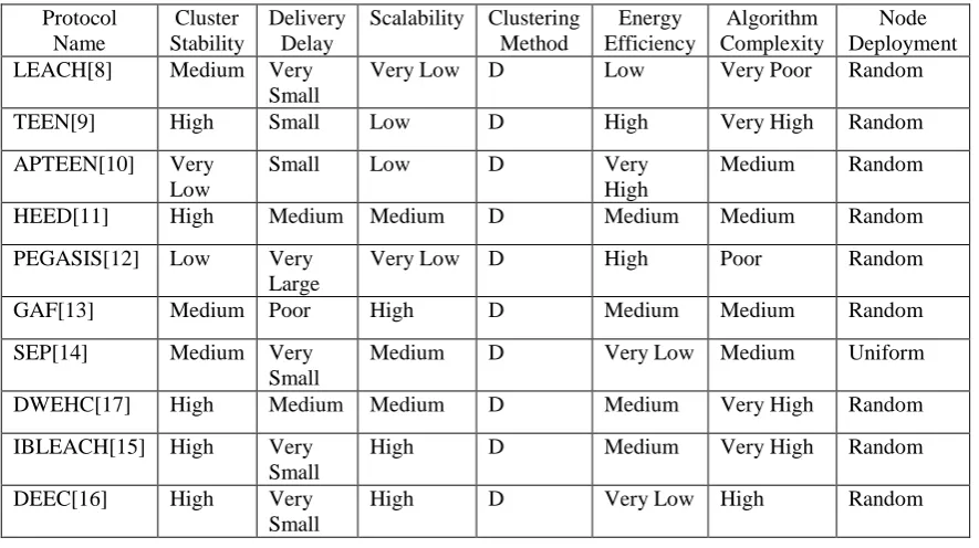 Table 1. COMPARISON OF ENERGY EFFICIENT ROUTING PROTOCOLS IN WIRELESS SENSOR NETWORKS 