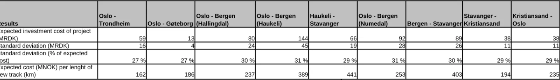 Table 2 Summary results (MRDK) 1
