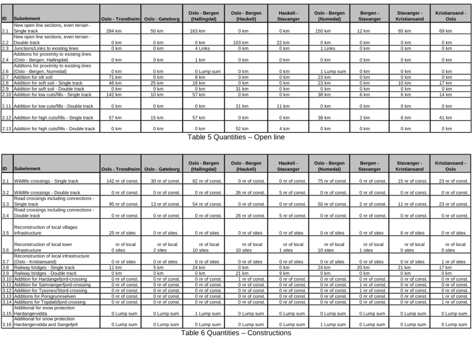 Table 5 Quantities – Open line 