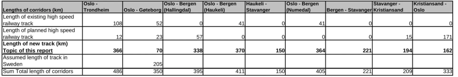 Table 1 Lengths of corridors in km. Note! It is only the previous unplanned new track that is assessed in the report