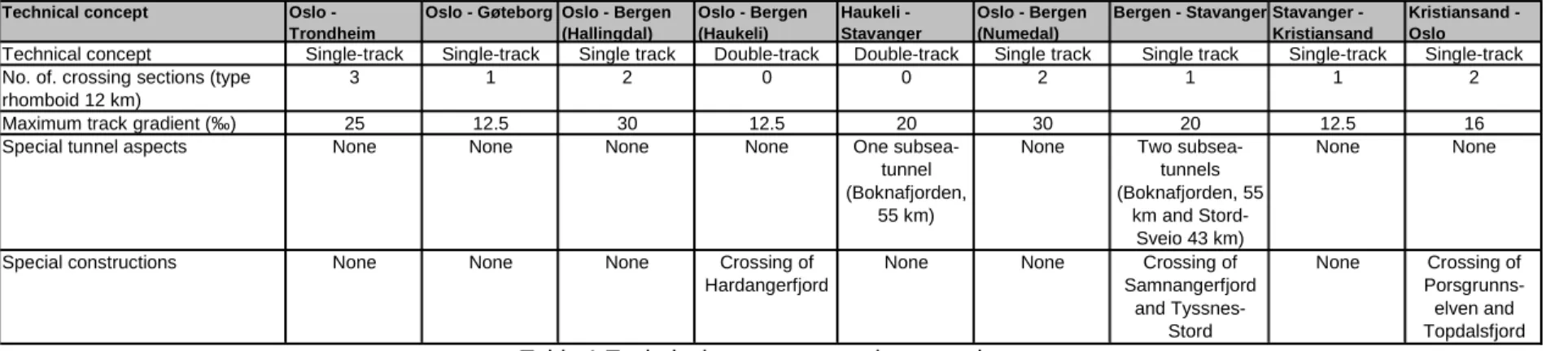 Table 1 Technical parameters and assumptions 