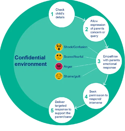 Figure 4 setting up supportive conversations  
