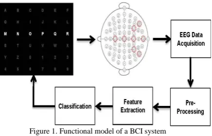 Figure 1. Functional model of a BCI system 