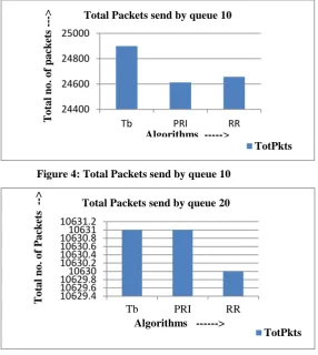Figure 5: Total packets send by queue 20 